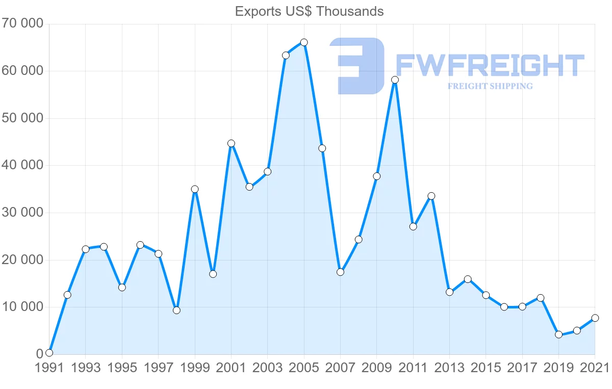 Shipping company from Oman to Syria
