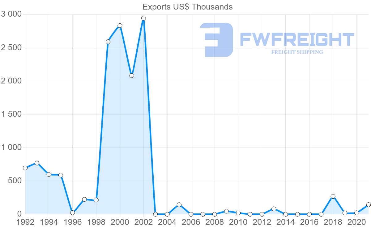 Shipping company from Oman to Tajikistan
