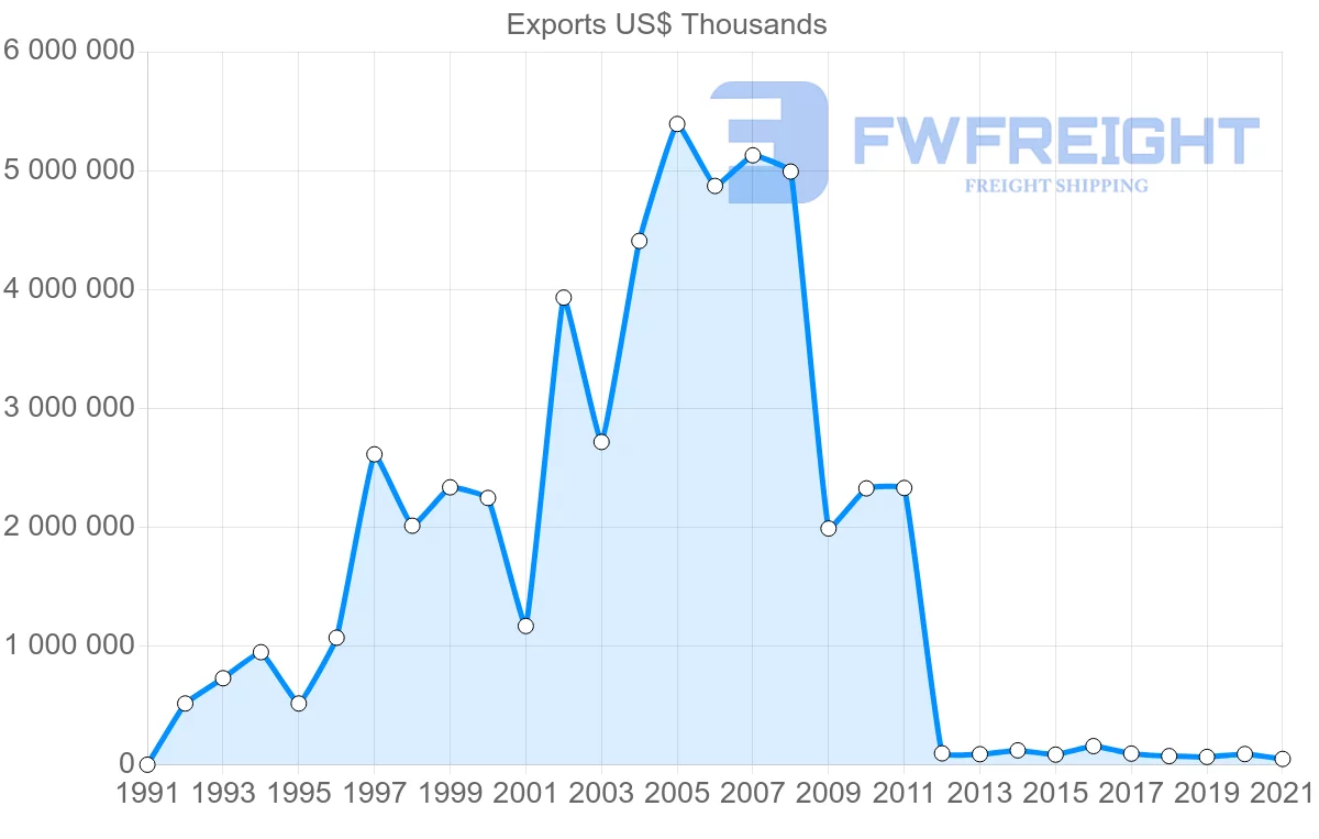 Shipping company from Oman to Thailand