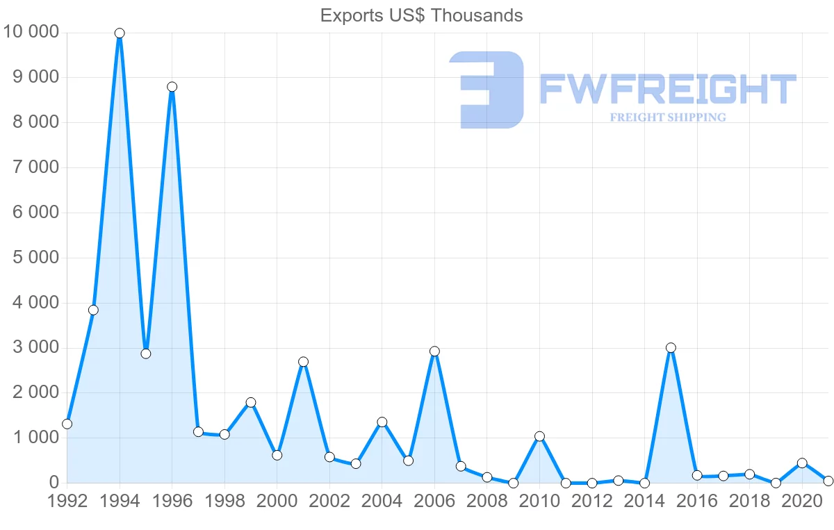 Shipping company from Oman to Togo