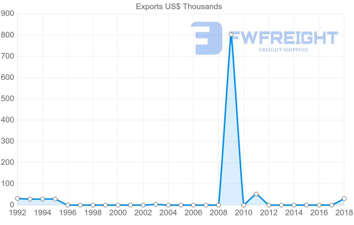 Shipping company from Oman to Tonga