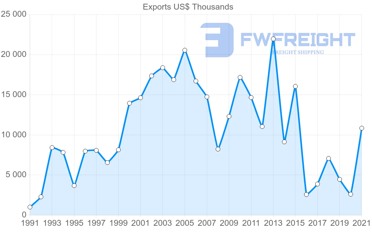 Shipping company from Oman to Tunisia