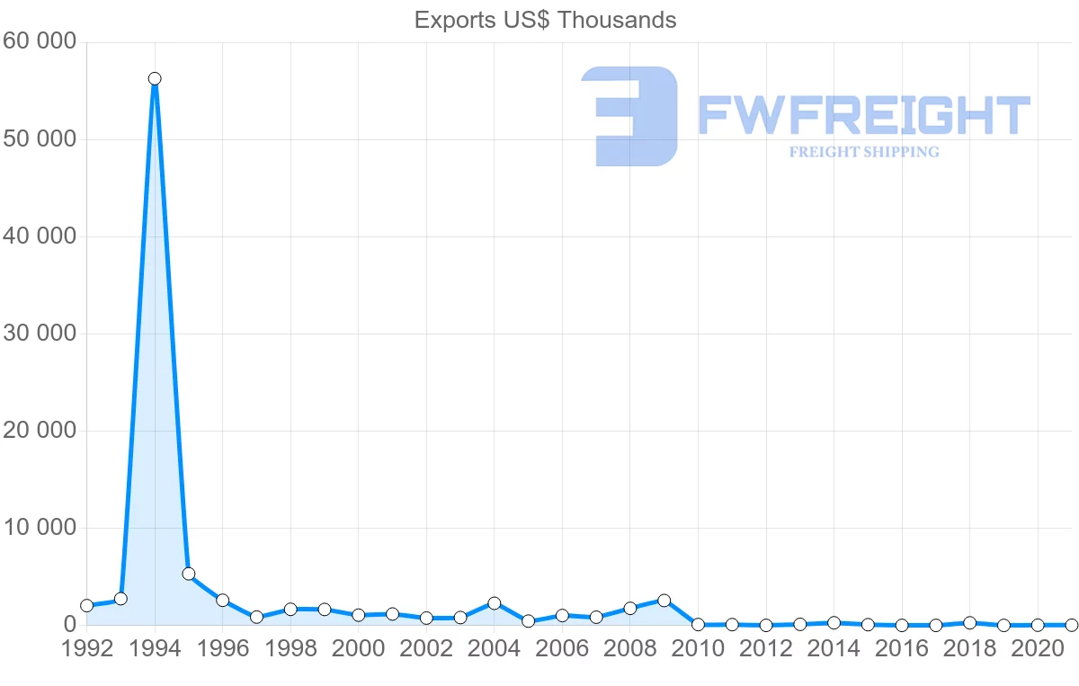 Shipping company from Oman to Turkmenistan