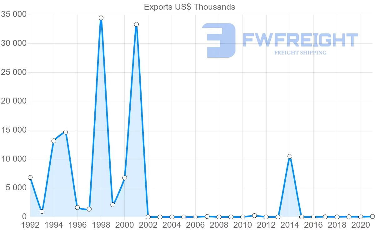 Shipping company from Oman to Uruguay