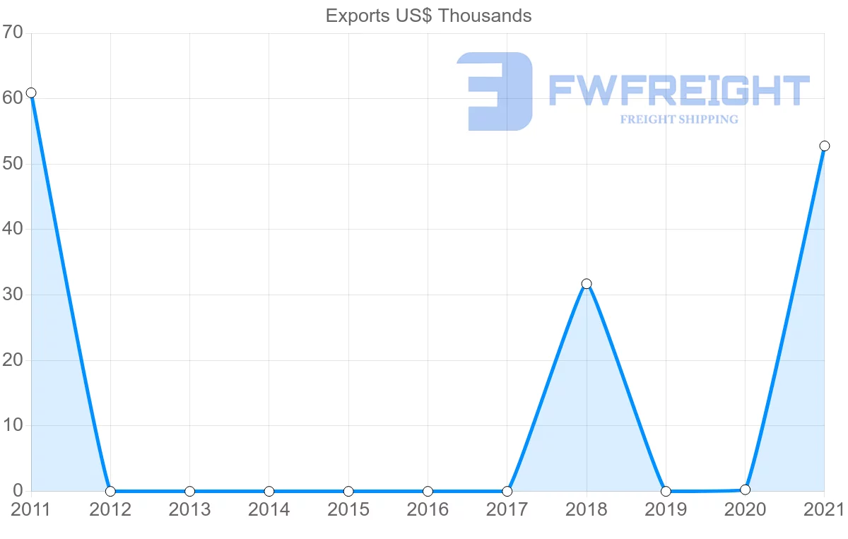 Shipping company from Oman to Vanuatu