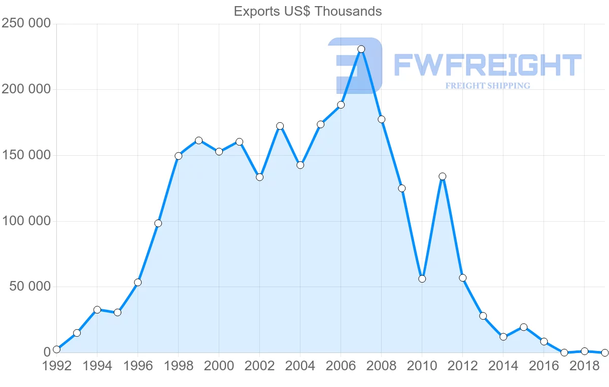 Shipping company from Oman to Vietnam