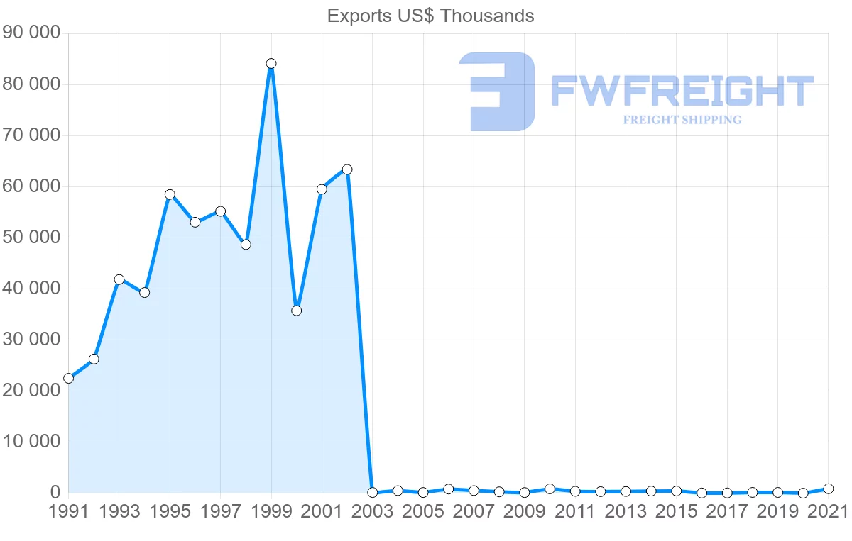Shipping company from Oman to Zambia