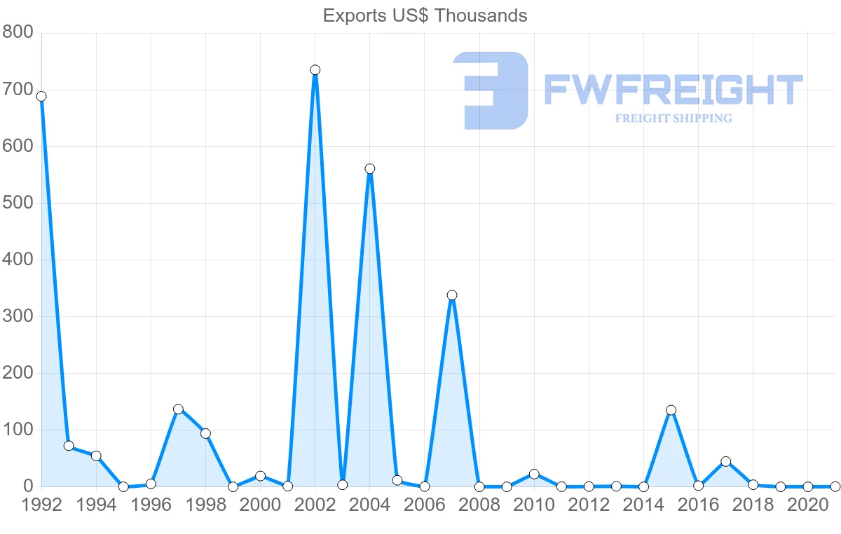 Shipping company from Oman to Zimbabwe