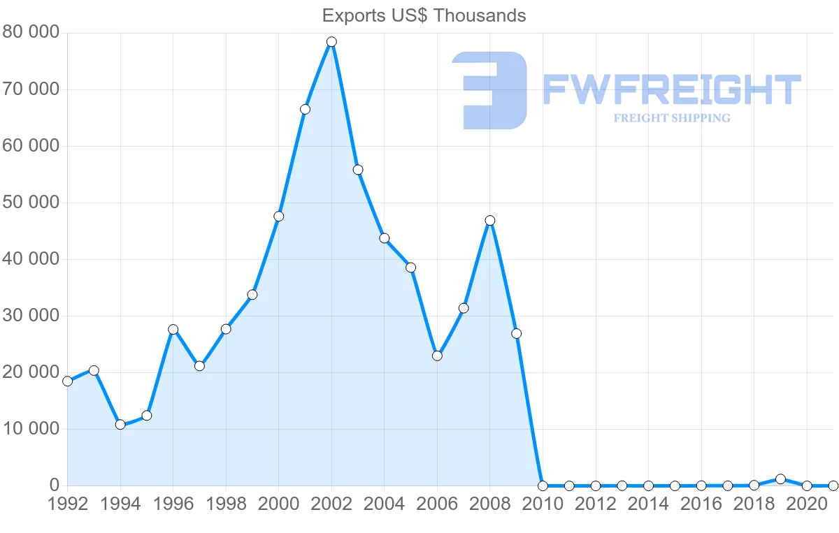 Shipping company from Pakistan to Angola