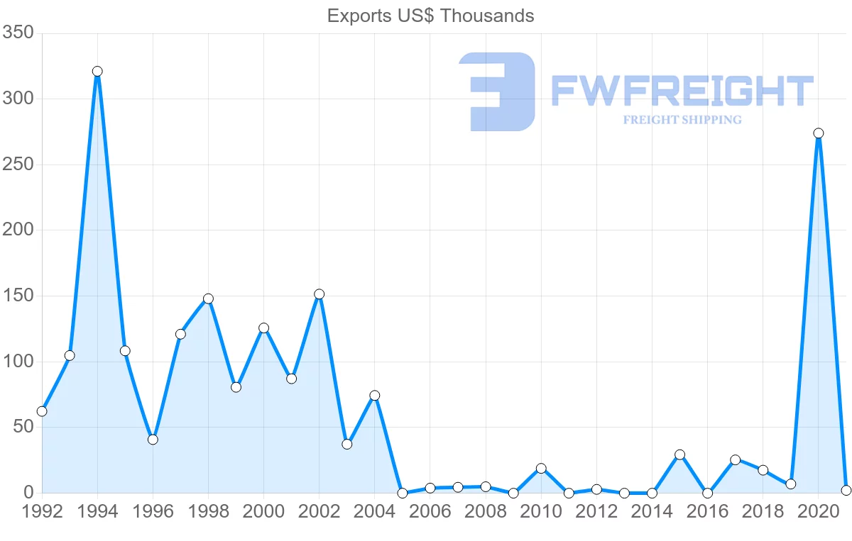 Shipping company from Pakistan to Antigua and Barbuda
