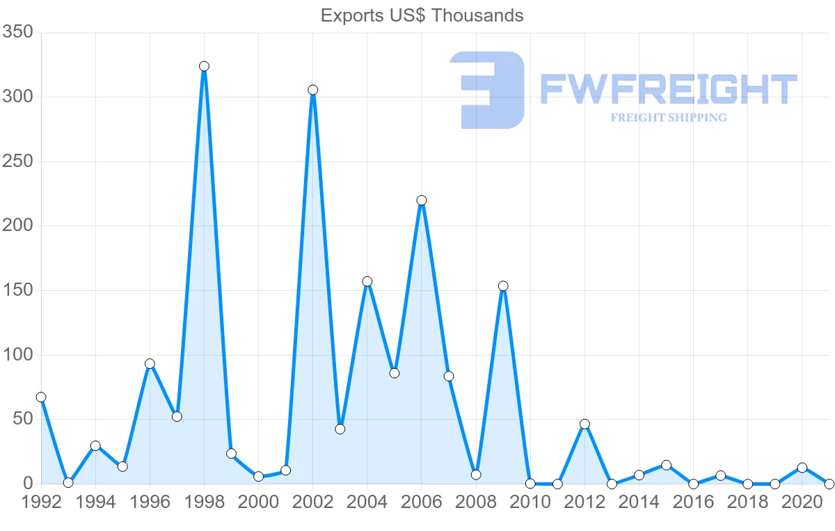 Shipping company from Pakistan to Aruba
