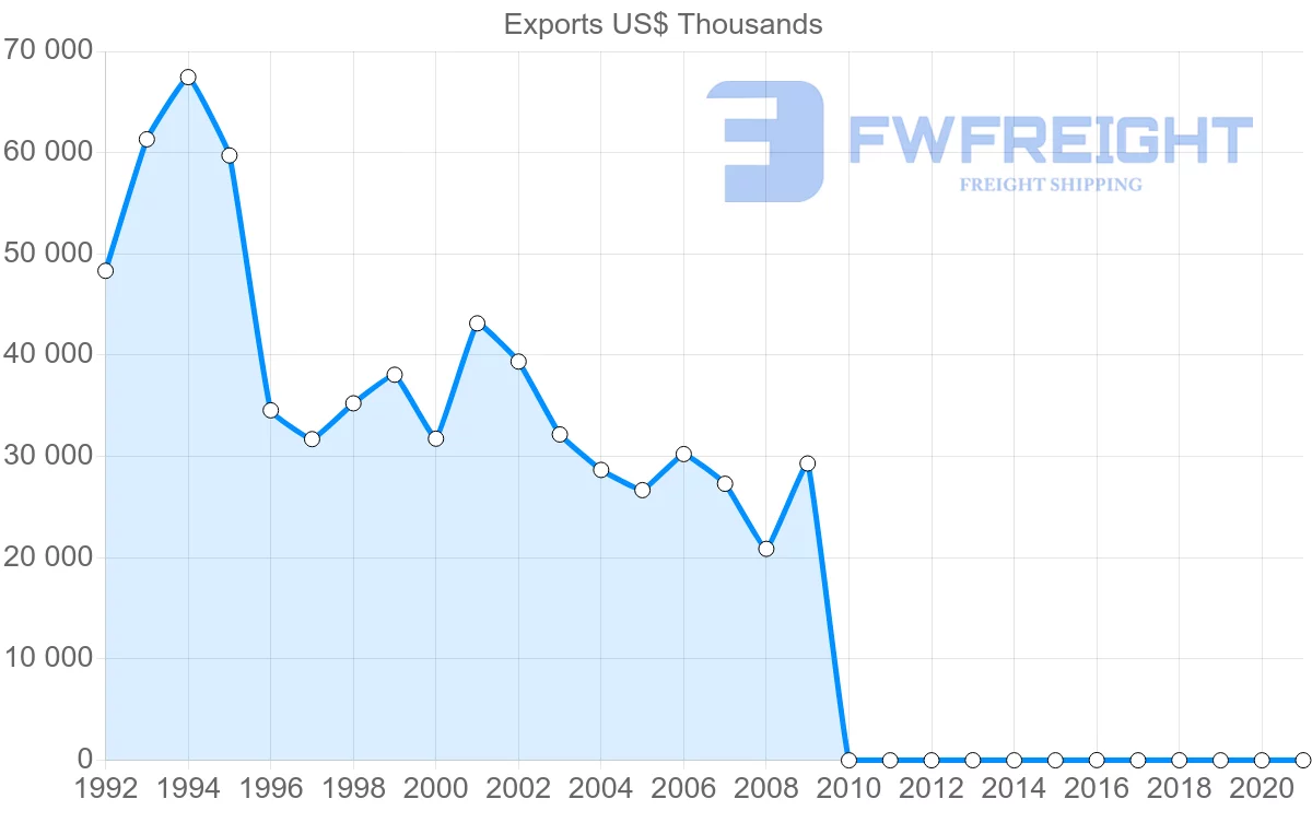 Shipping company from Pakistan to Austria