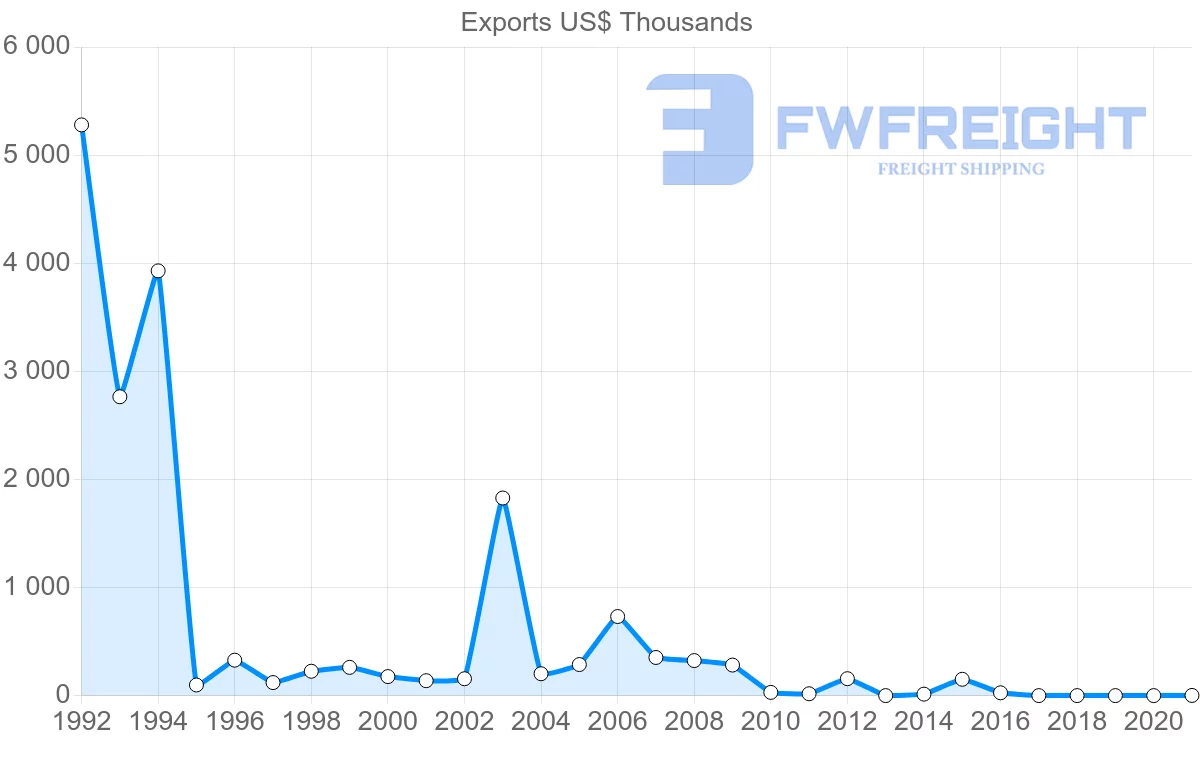 Shipping company from Pakistan to Bahamas