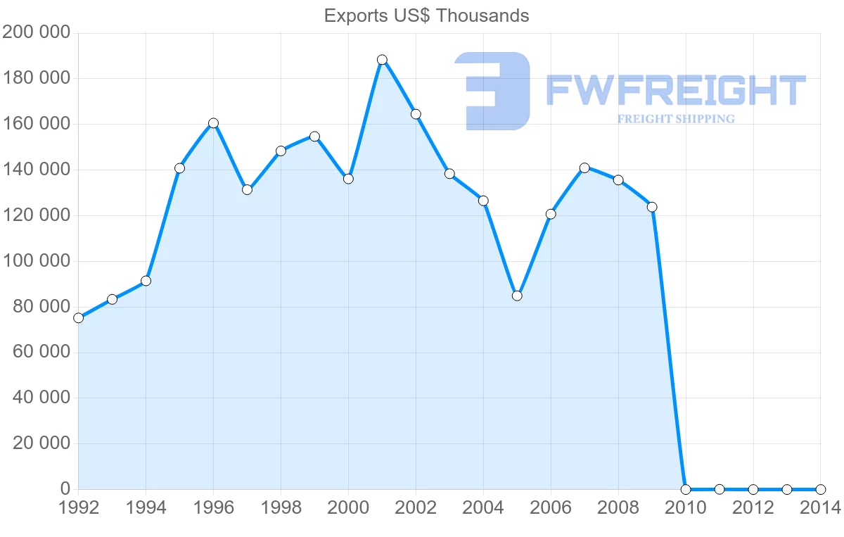 Shipping company from Pakistan to Bahrain
