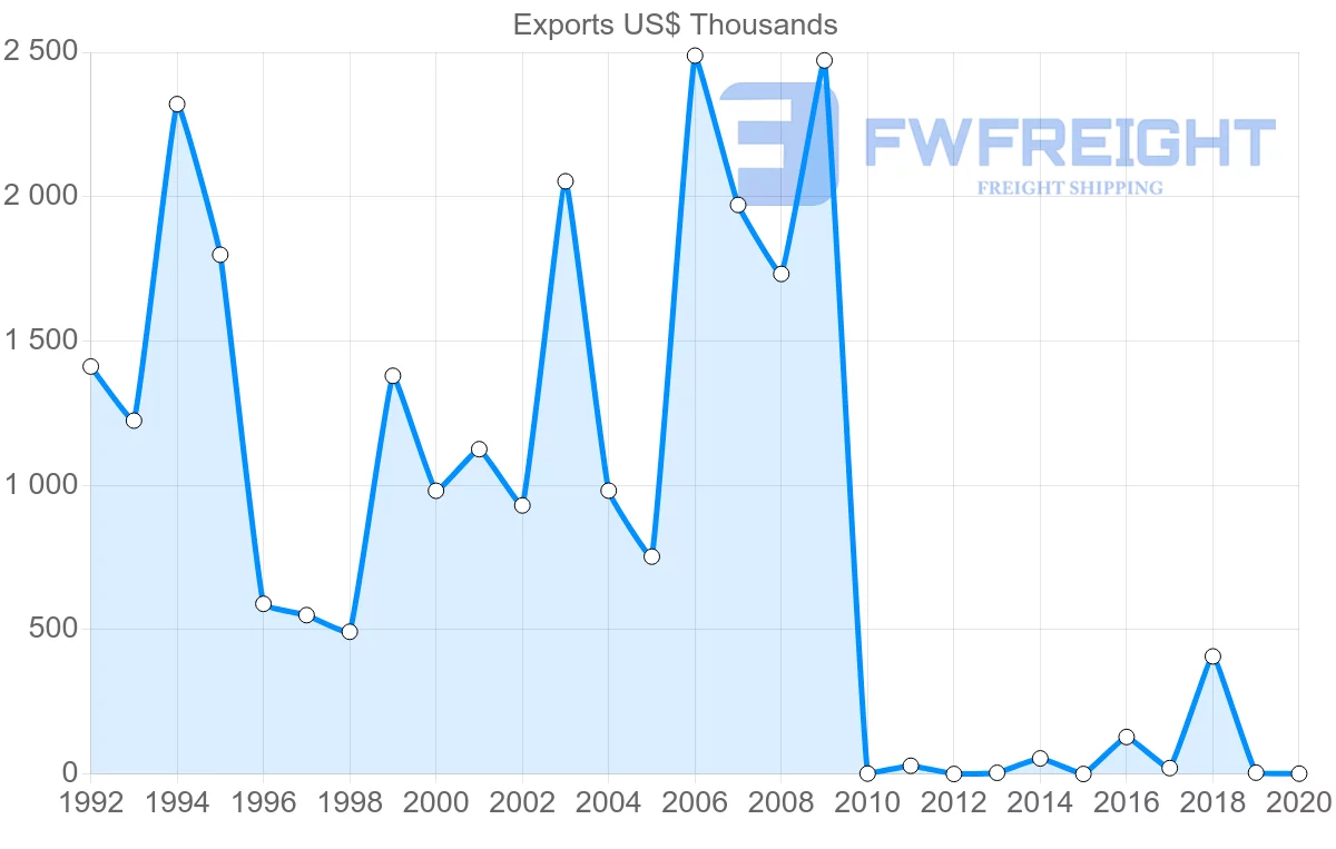 Shipping company from Pakistan to Belarus