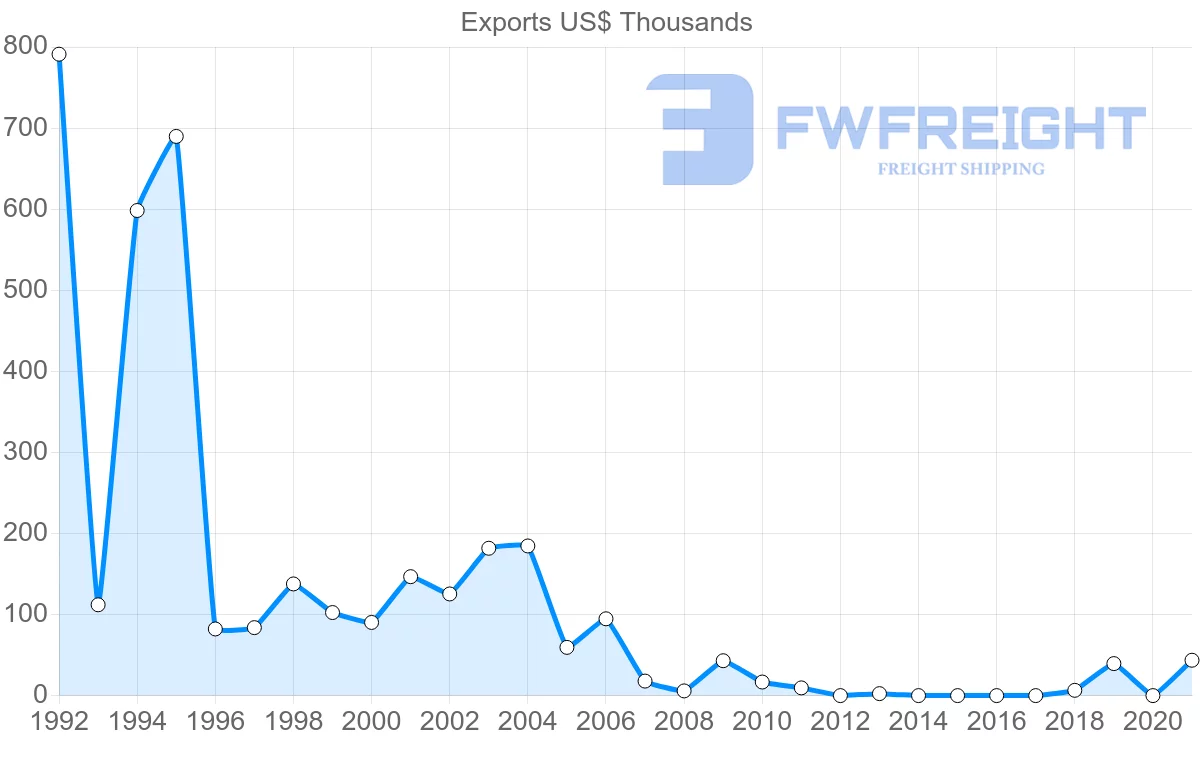 Shipping company from Pakistan to Belize