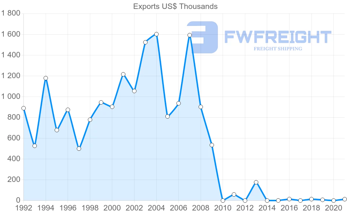 Shipping company from Pakistan to Bolivia