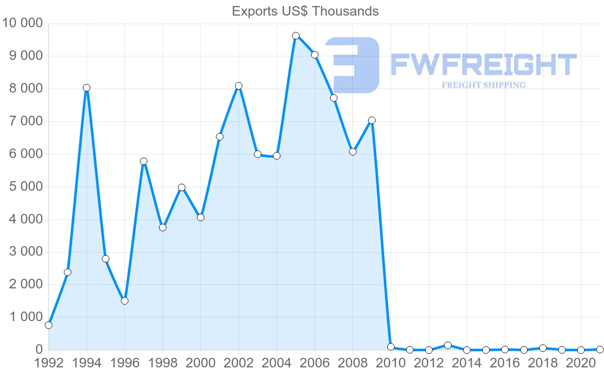 Shipping company from Pakistan to Botswana