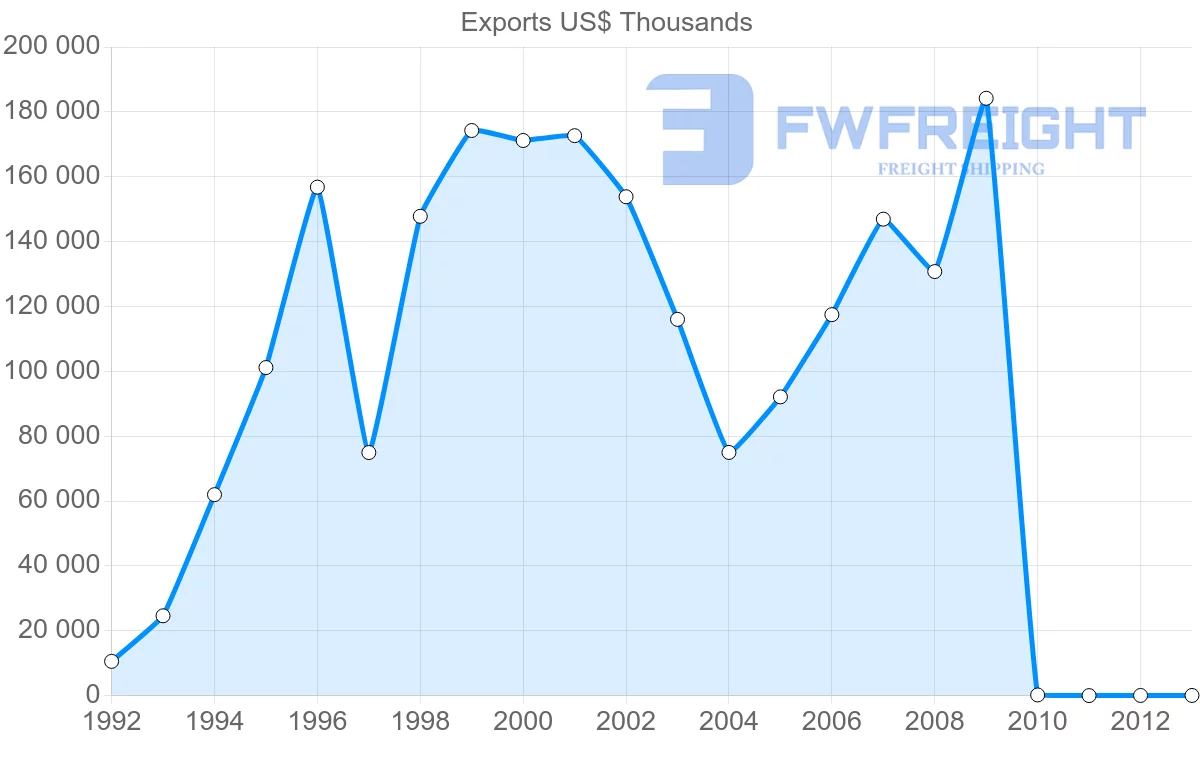 Shipping company from Pakistan to Brazil