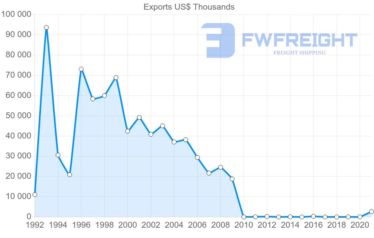 Shipping company from Pakistan to Cameroon