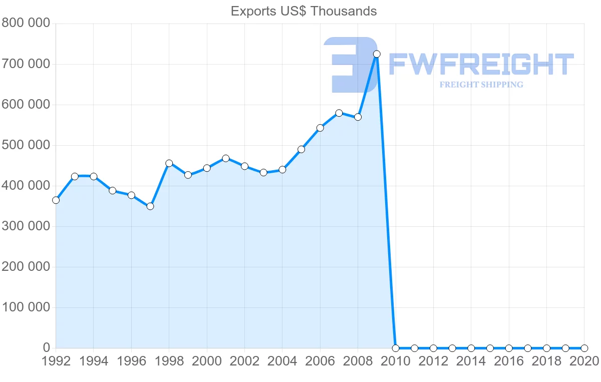 Shipping company from Pakistan to Canada