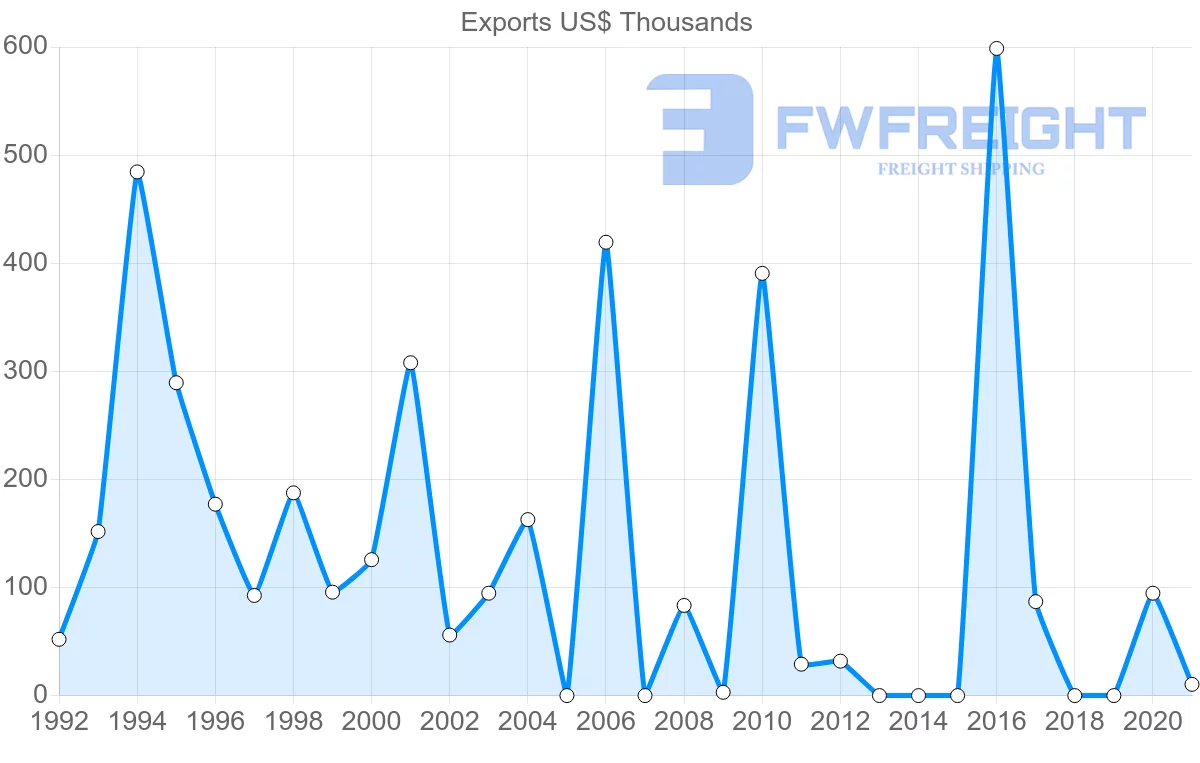 Shipping company from Pakistan to Cape Verde