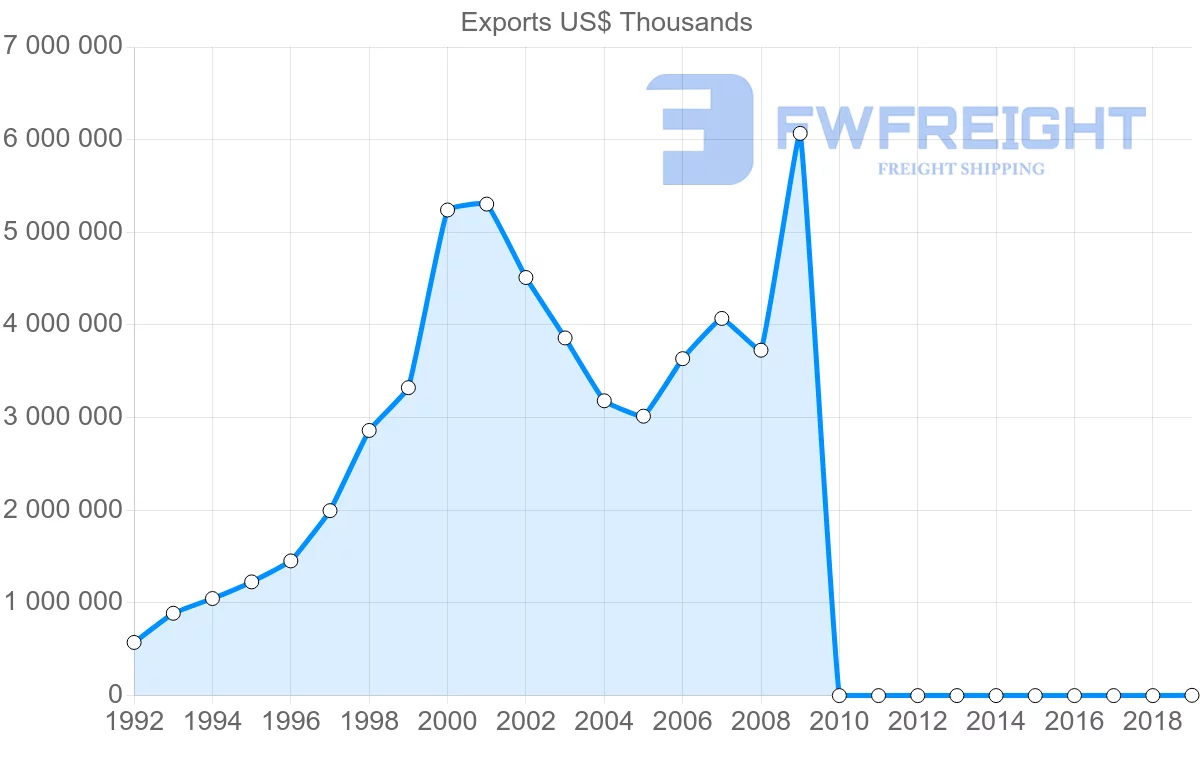 Shipping company from Pakistan to China