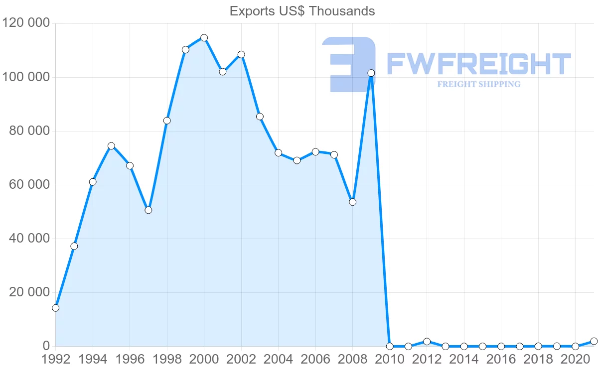 Shipping company from Pakistan to Colombia