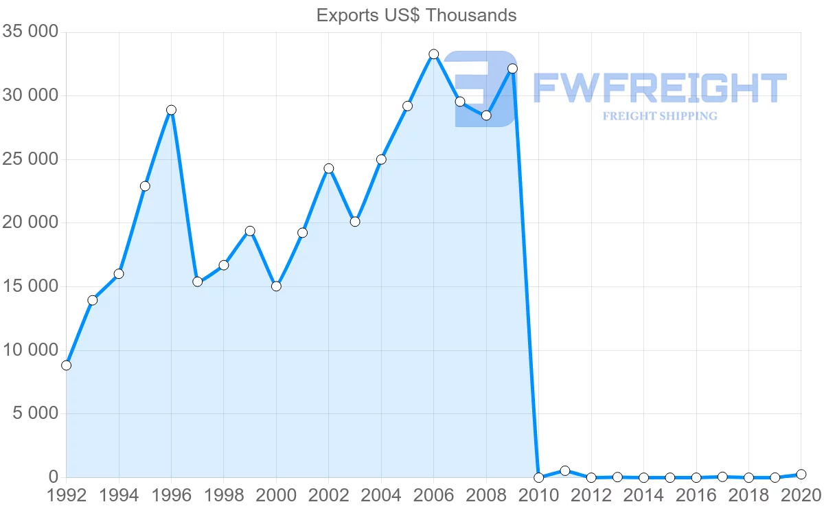 Shipping company from Pakistan to Croatia