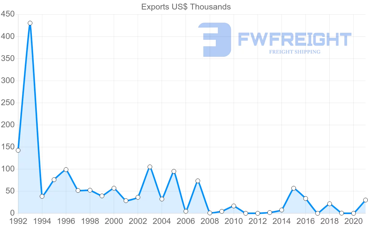 Shipping company from Pakistan to Dominica
