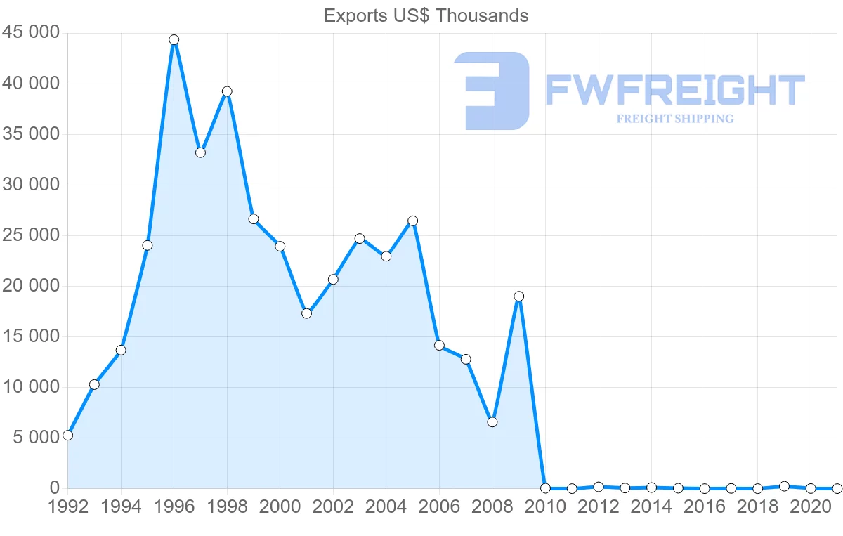 Shipping company from Pakistan to Dominican Republic