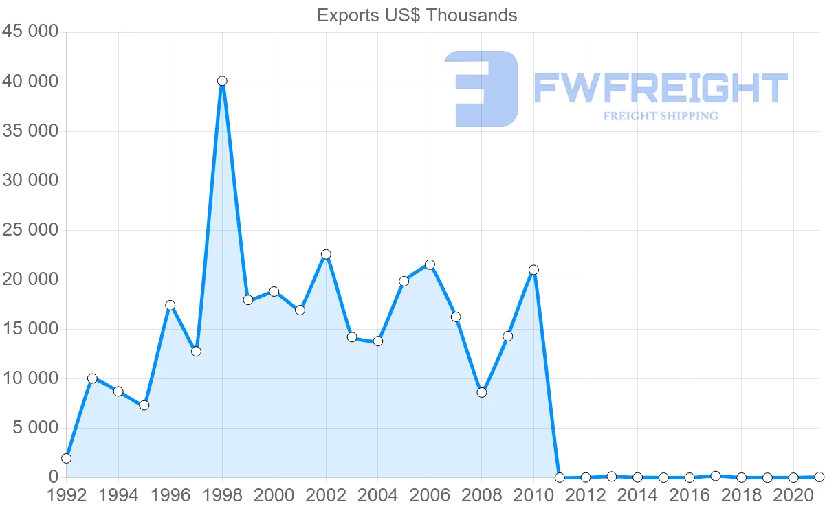 Shipping company from Pakistan to Ecuador