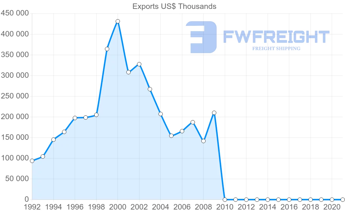 Shipping company from Pakistan to Egypt