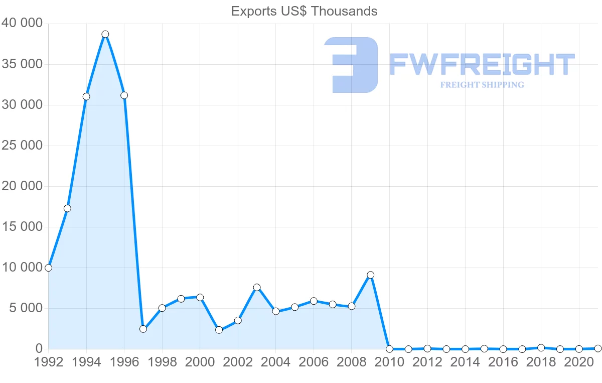 Shipping company from Pakistan to El Salvador