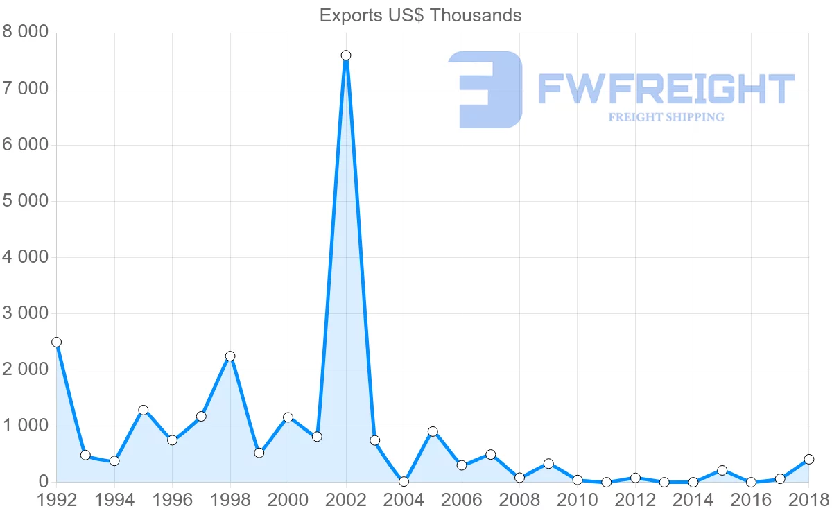 Shipping company from Pakistan to Eritrea