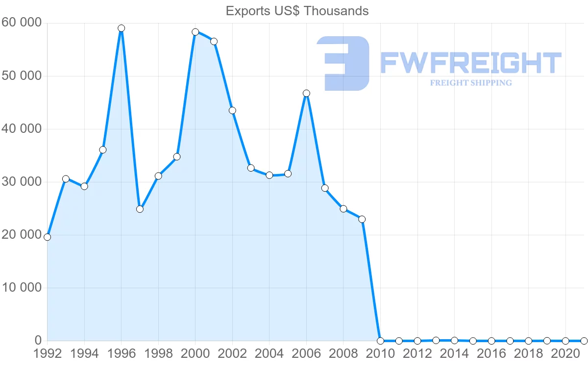 Shipping company from Pakistan to Estonia