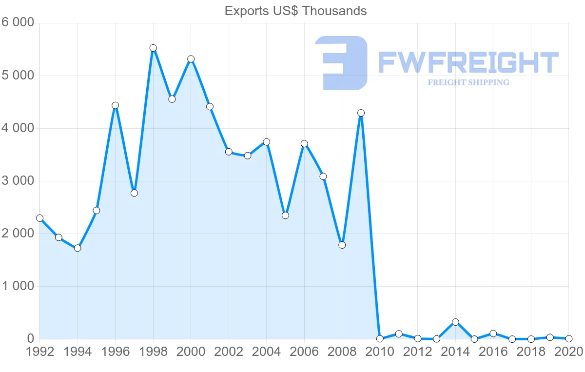 Shipping company from Pakistan to Fiji