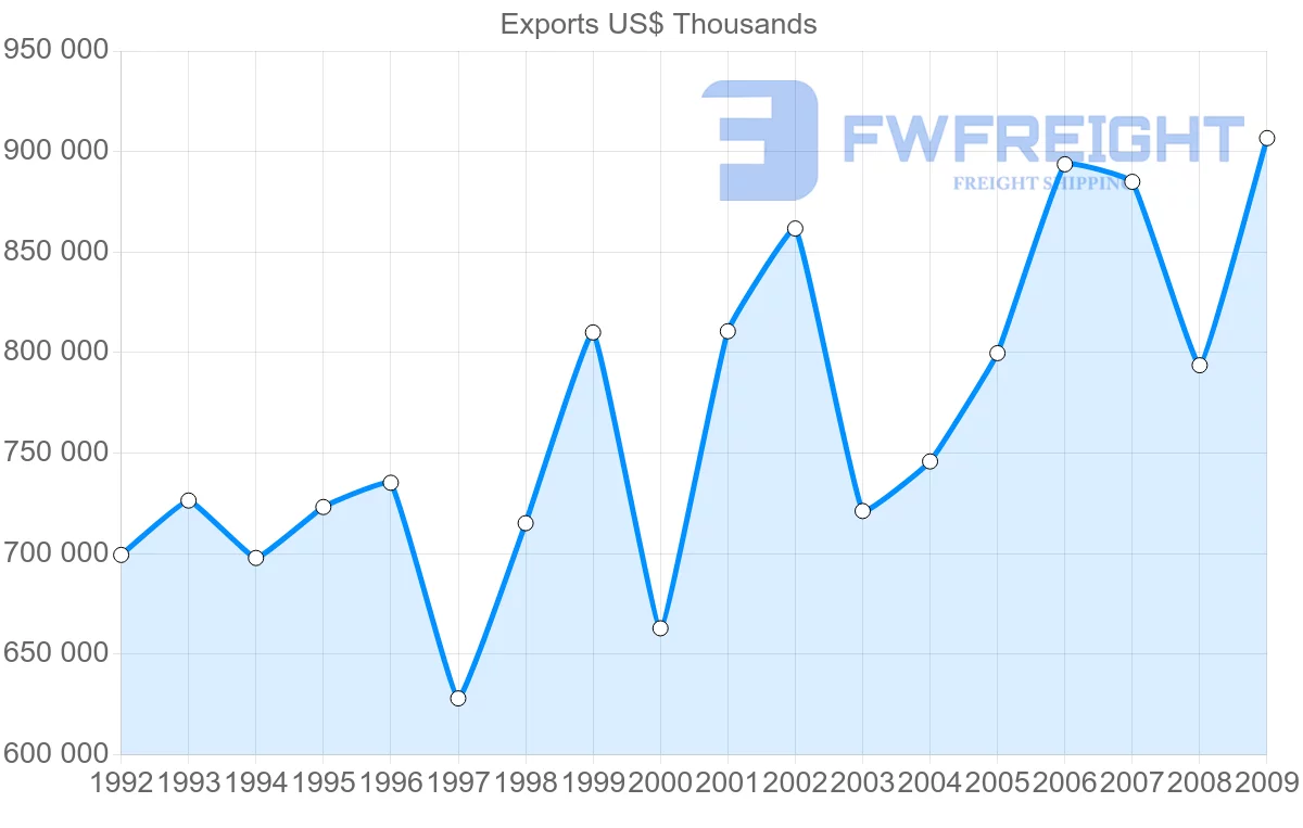 Shipping company from Pakistan to France