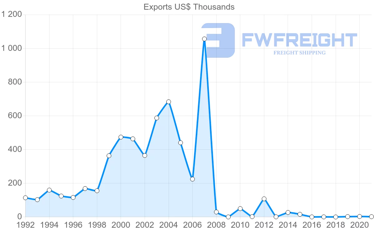 Shipping company from Pakistan to French Polynesia