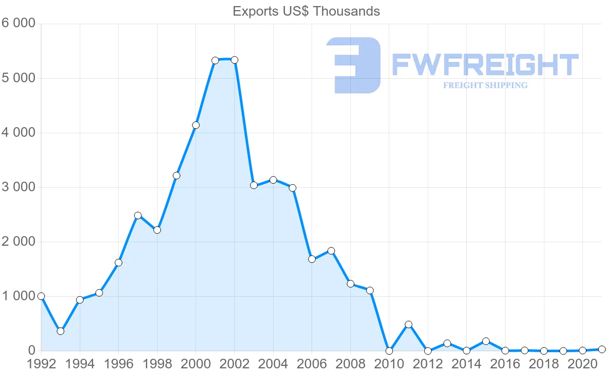 Shipping company from Pakistan to Gabon