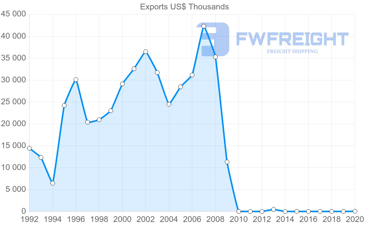 Shipping company from Pakistan to Gambia