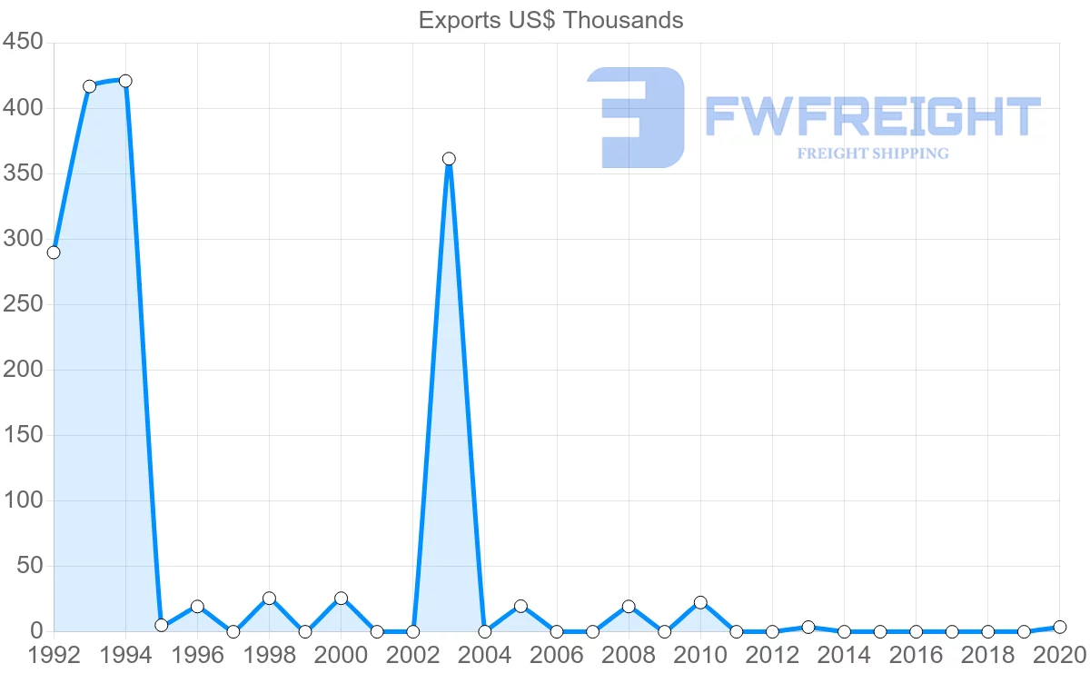 Shipping company from Pakistan to Greenland