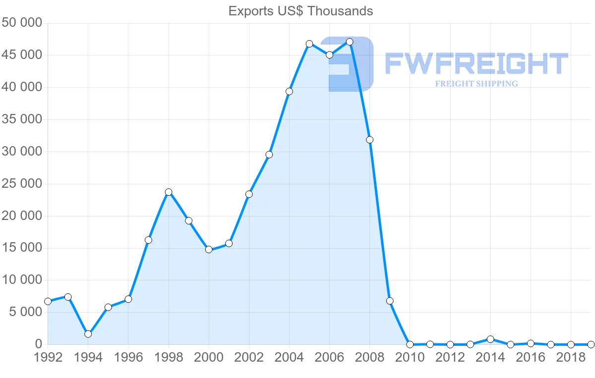 Shipping company from Pakistan to Guinea-Bissau