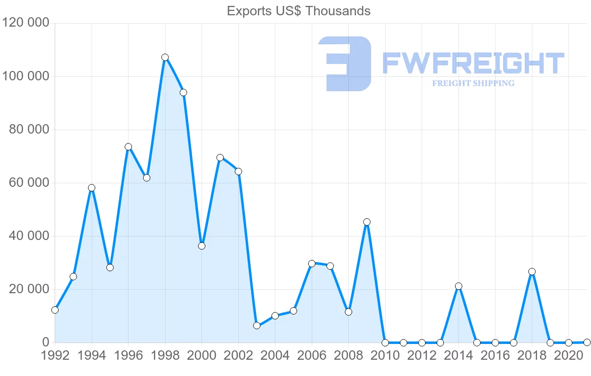 Shipping company from Pakistan to Guinea
