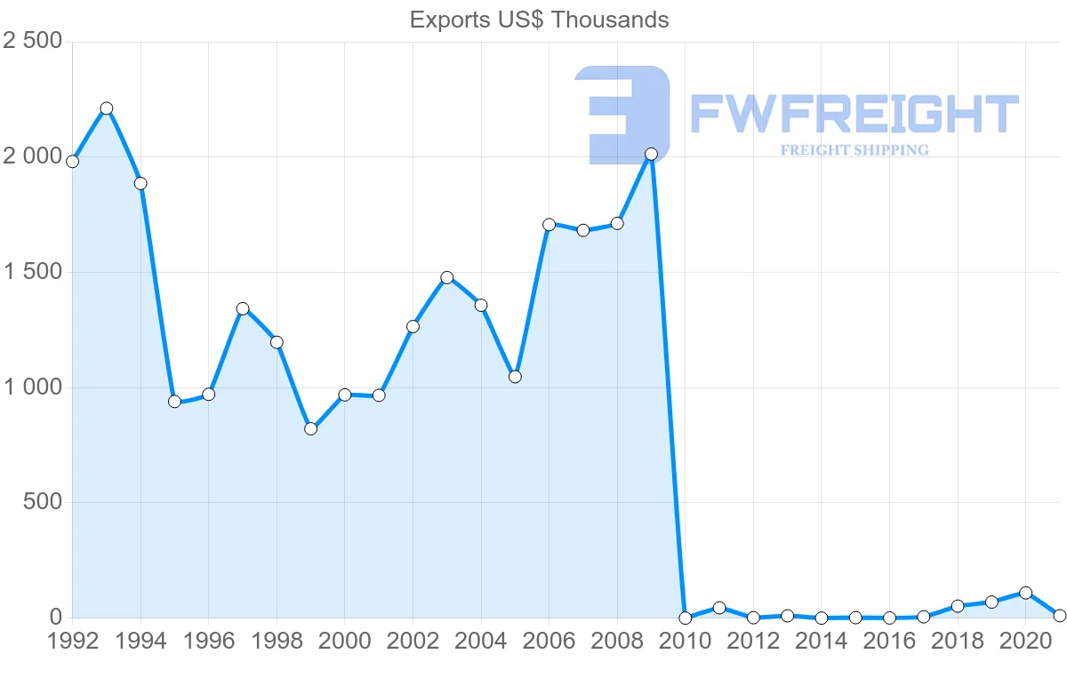Shipping company from Pakistan to Guyana
