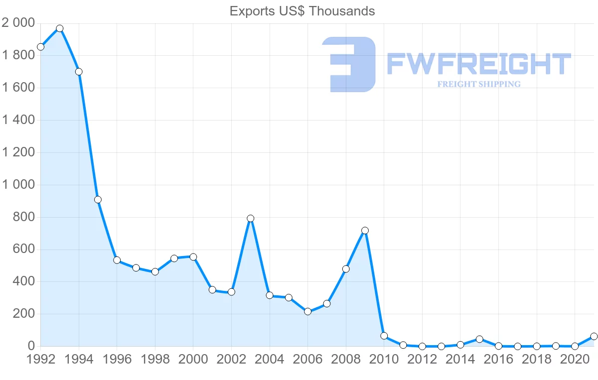 Shipping company from Pakistan to Iceland