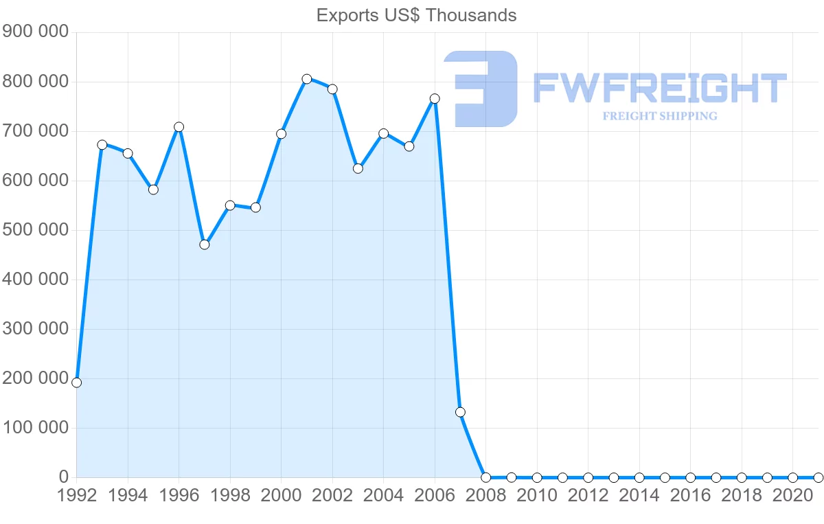 Shipping company from Pakistan to India