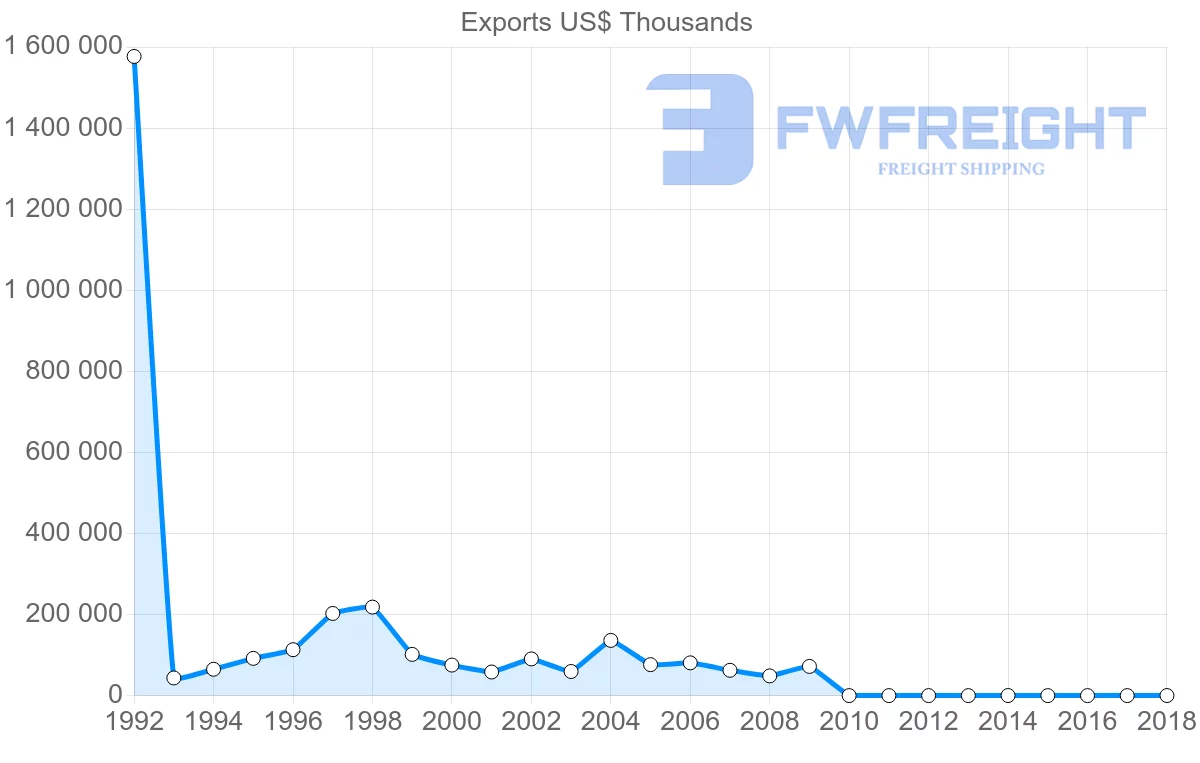 Shipping company from Pakistan to Iraq