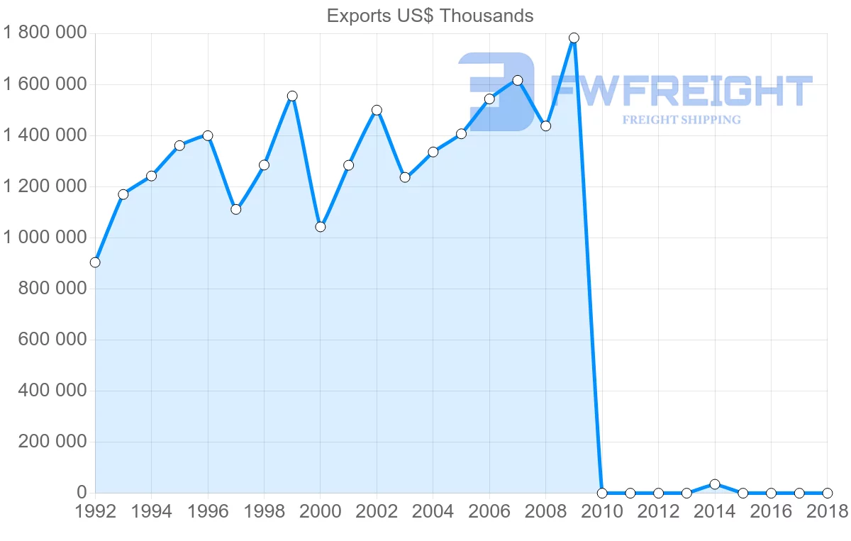 Shipping company from Pakistan to Italy