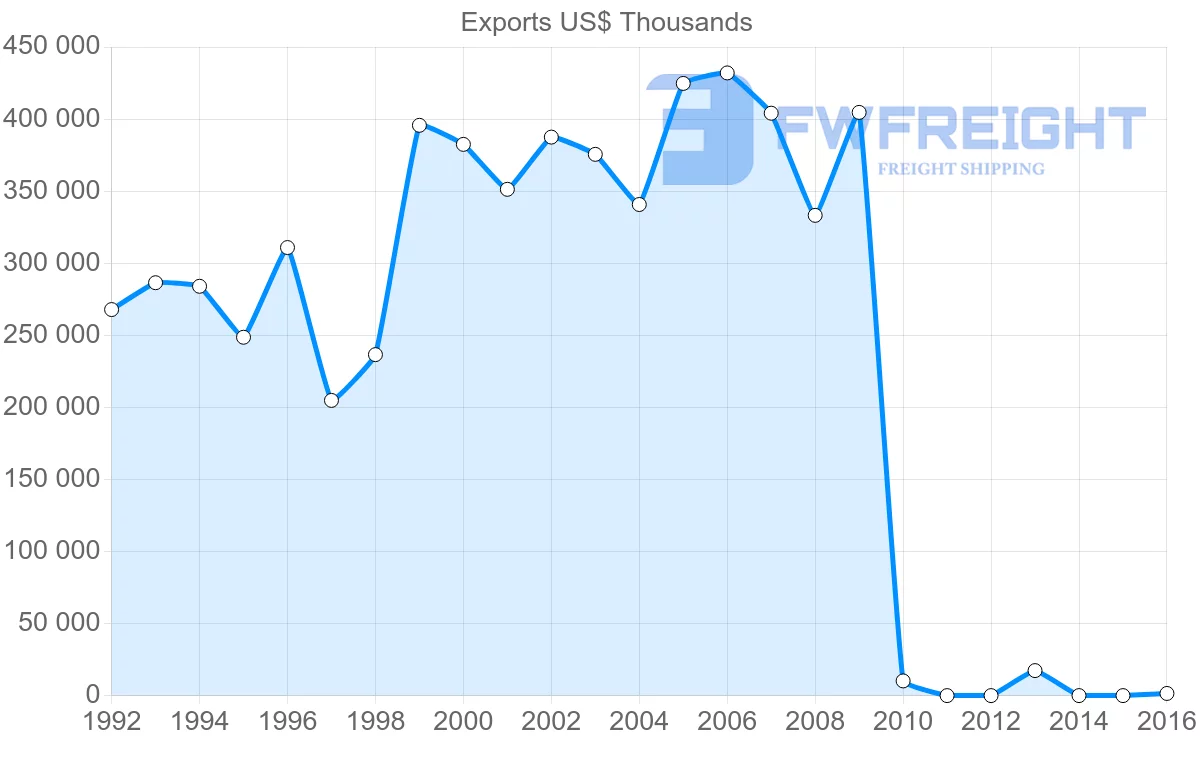 Shipping company from Pakistan to Japan